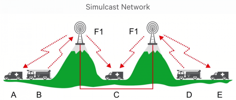 Simulcast Example Diagram